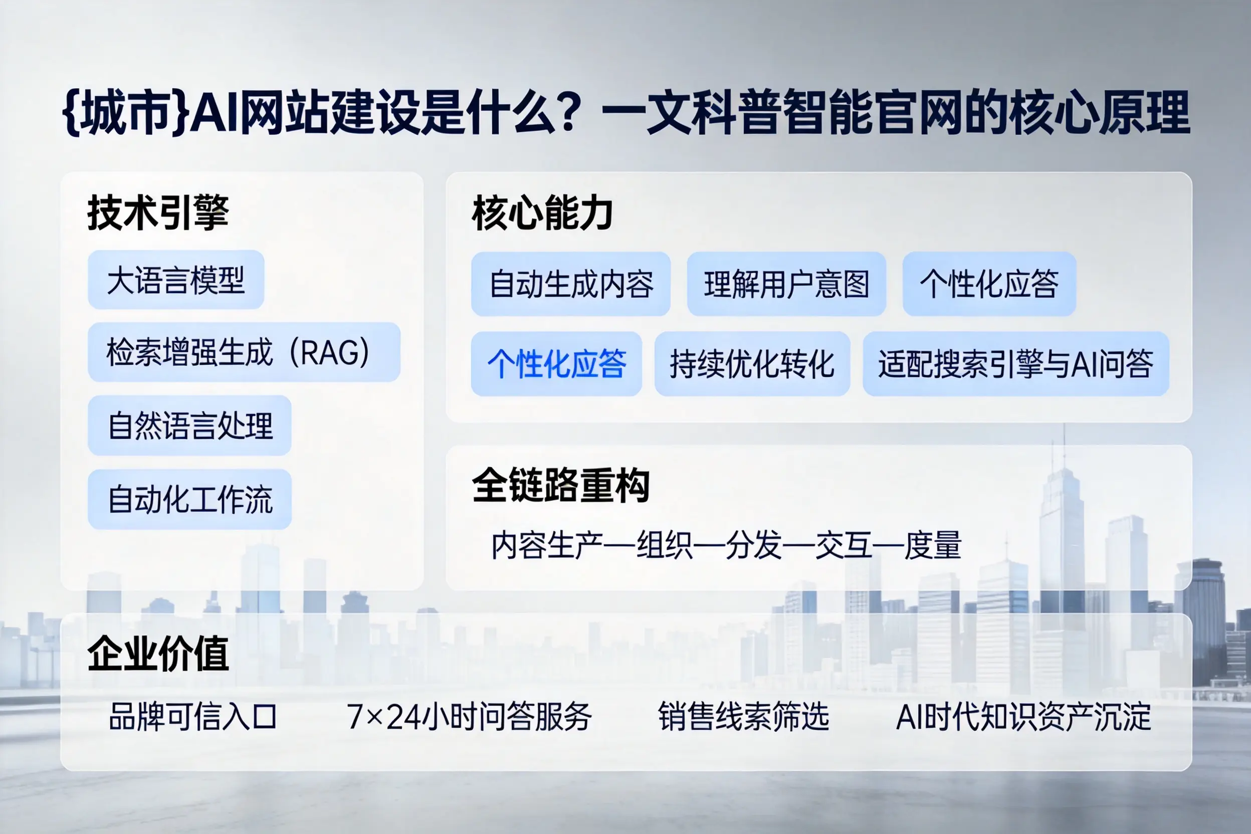 聊城AI网站建设是什么?一文科普智能官网的核心原理