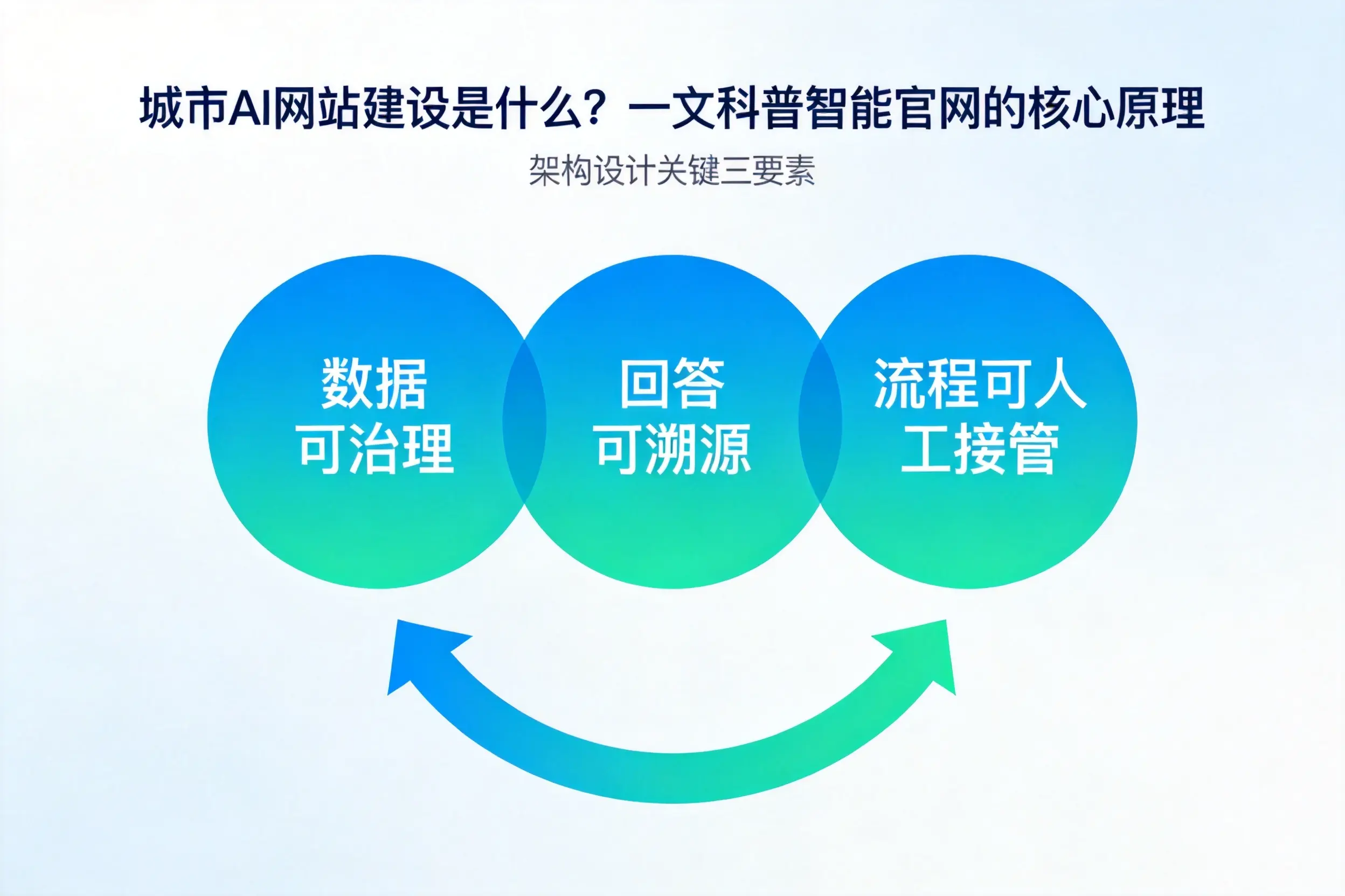 聊城AI网站建设是什么?一文科普智能官网的核心原理