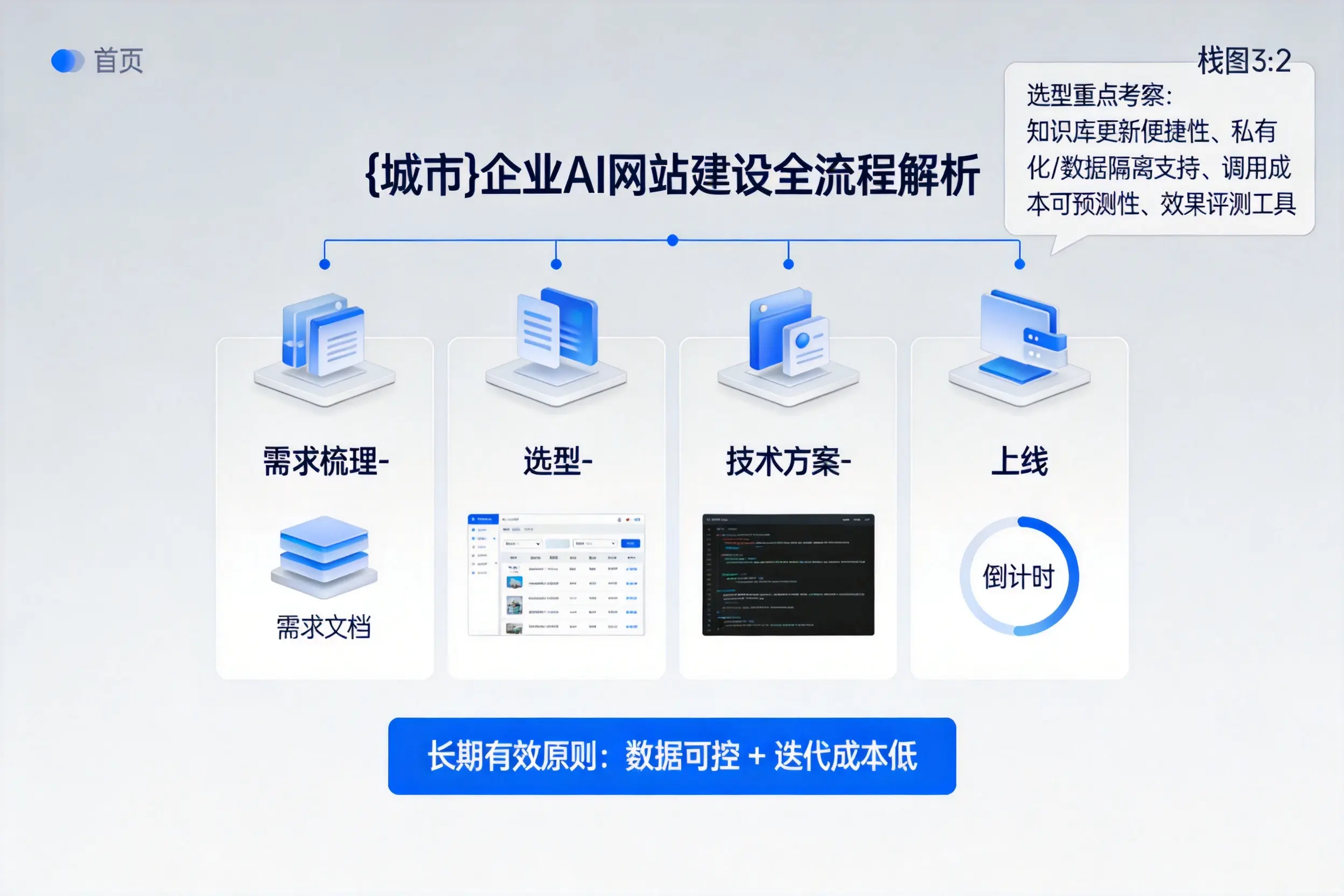 聊城企业AI网站建设如何入门？从需求梳理到上线全流程解析