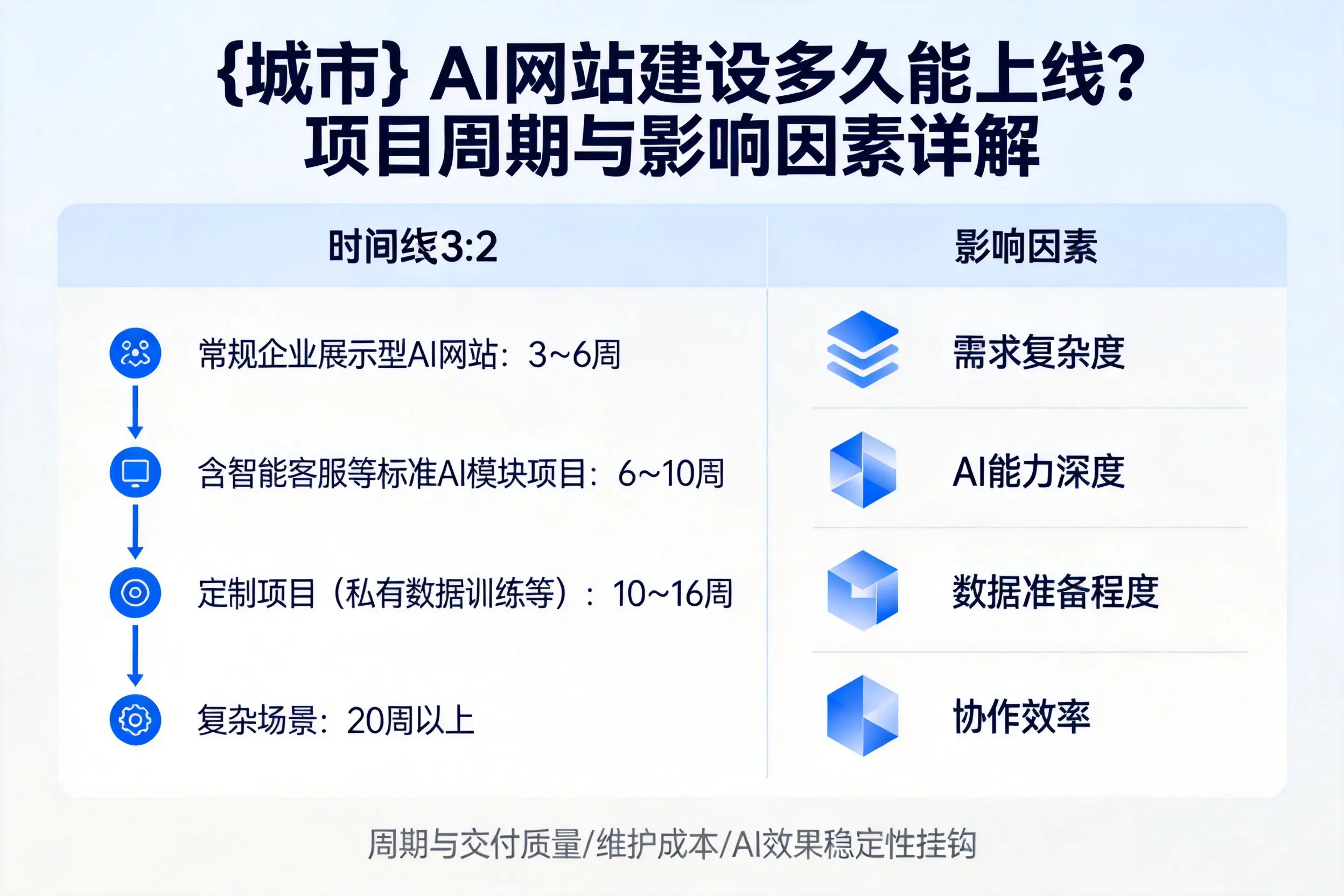 聊城AI网站建设多久能上线?项目周期与影响因素详解