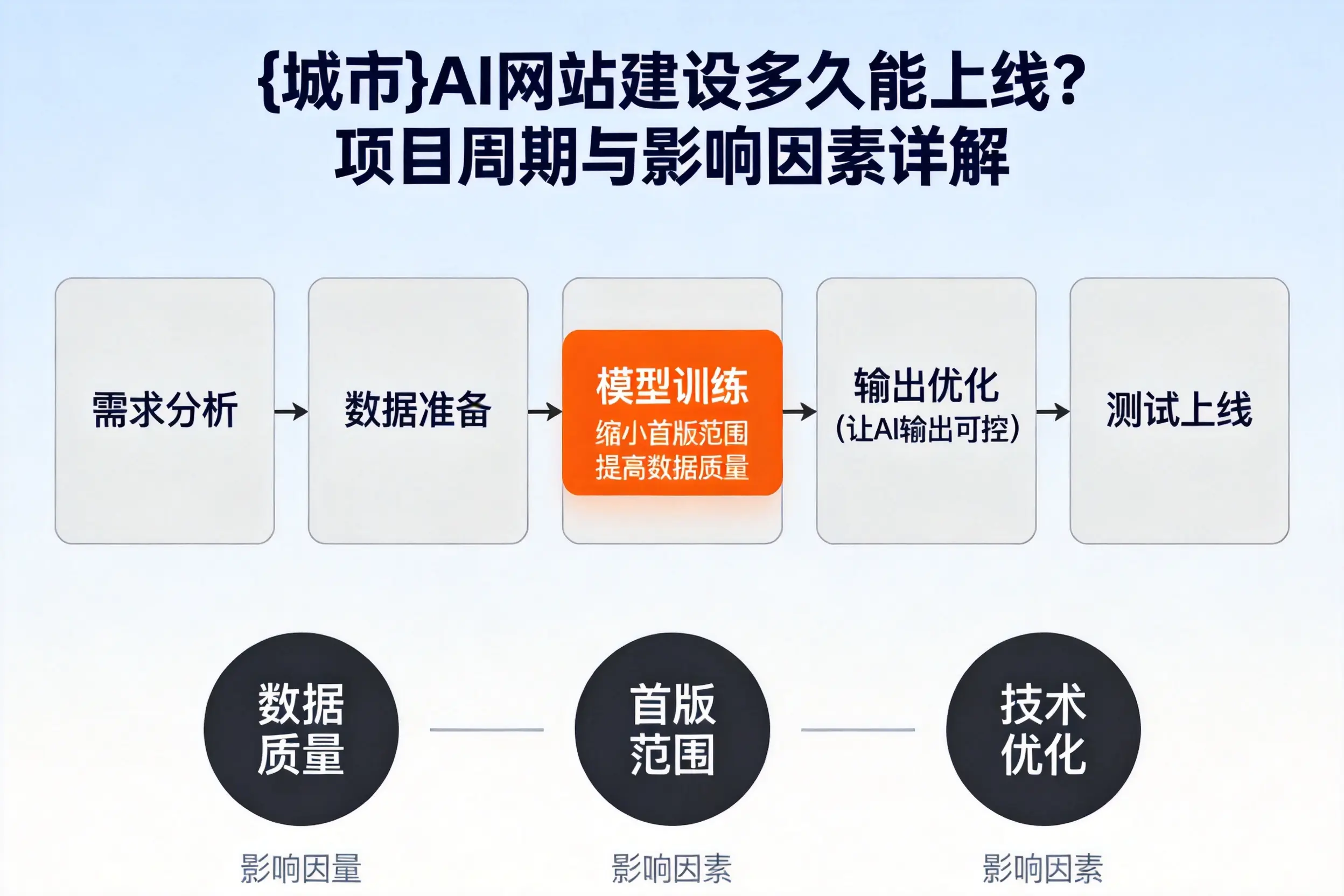 聊城AI网站建设多久能上线?项目周期与影响因素详解