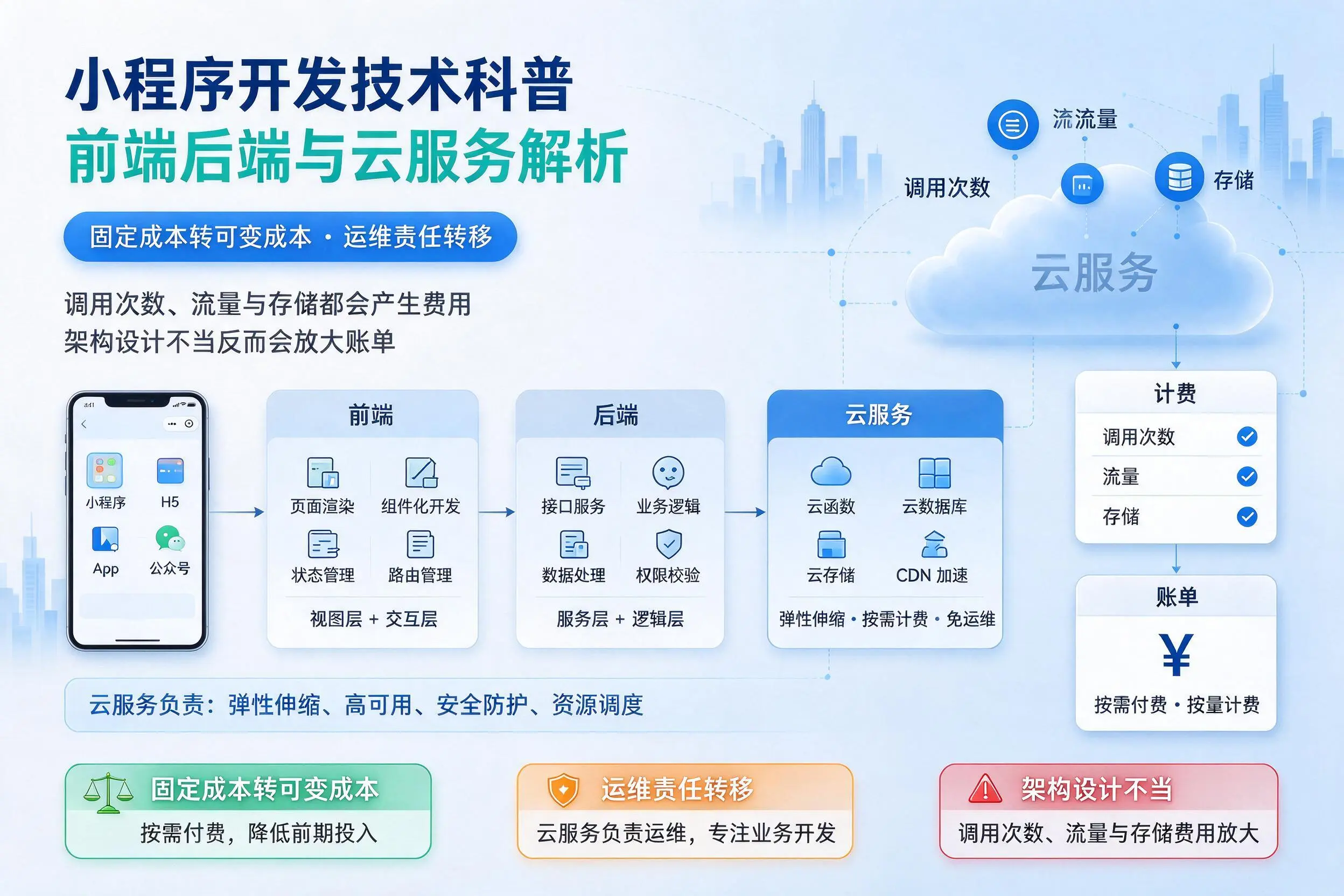 聊城小程序开发技术科普：前端后端与云服务解析