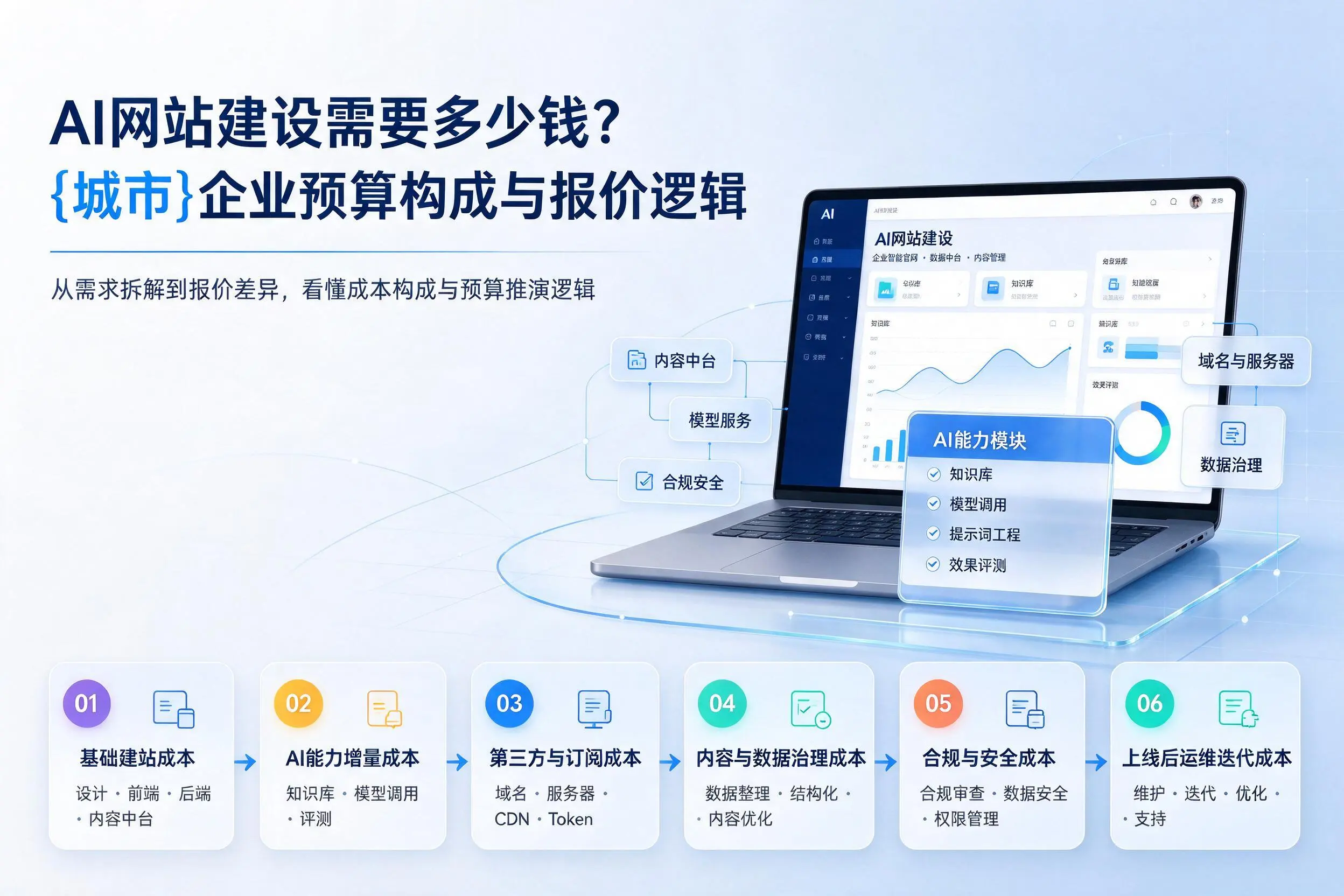 AI网站建设需要多少钱？聊城企业预算构成与报价逻辑