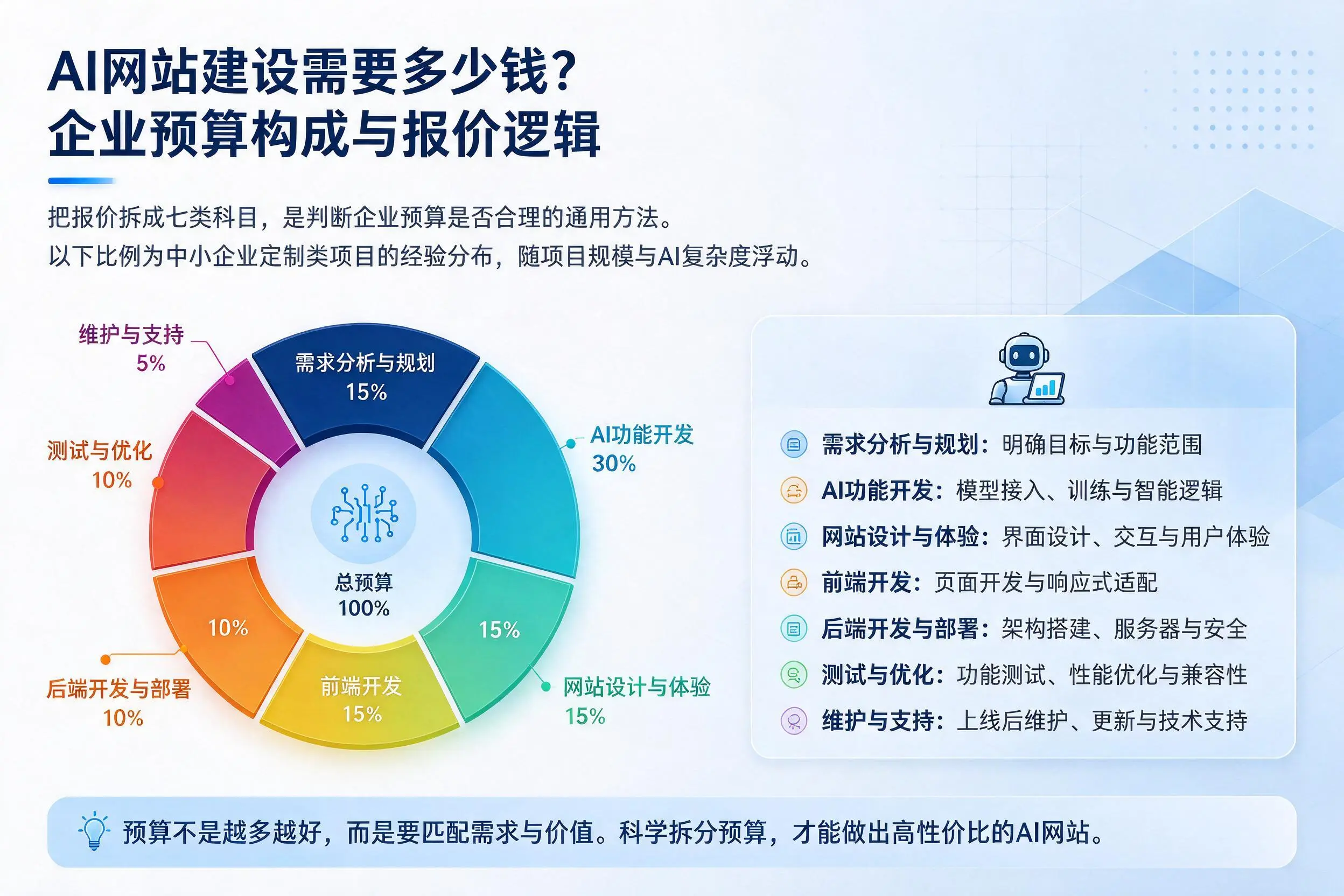 AI网站建设需要多少钱？聊城企业预算构成与报价逻辑