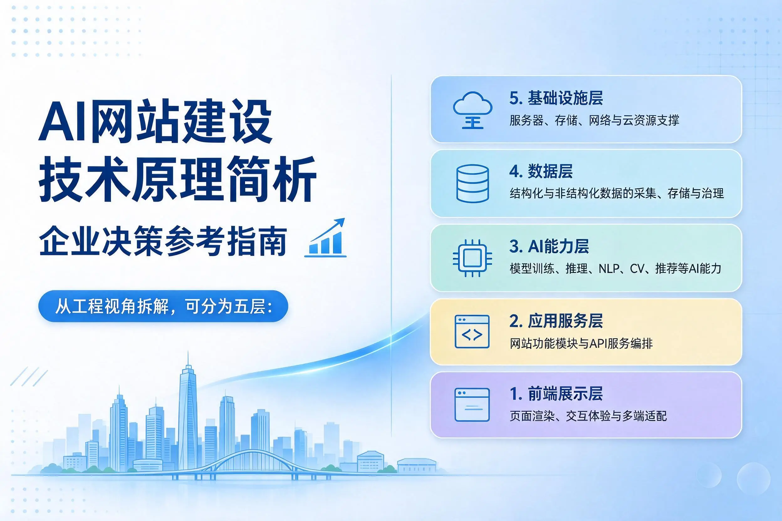AI网站建设技术原理简析，聊城企业决策参考指南