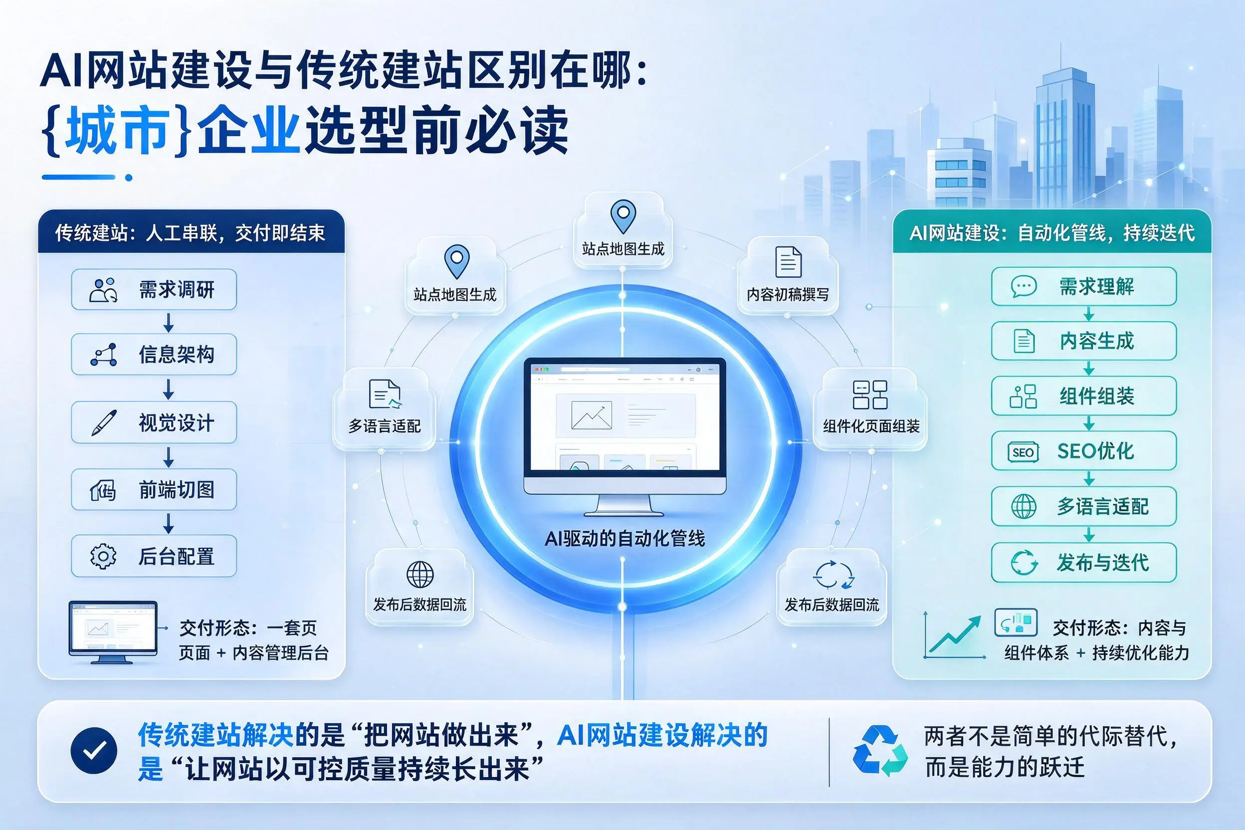 AI网站建设与传统建站区别在哪：聊城企业选型前必读