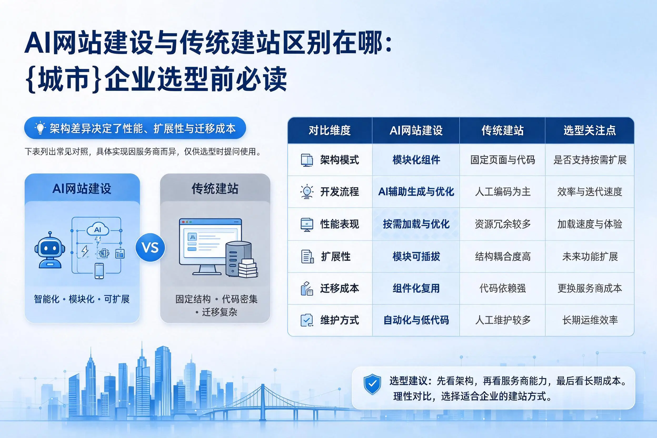 AI网站建设与传统建站区别在哪：聊城企业选型前必读