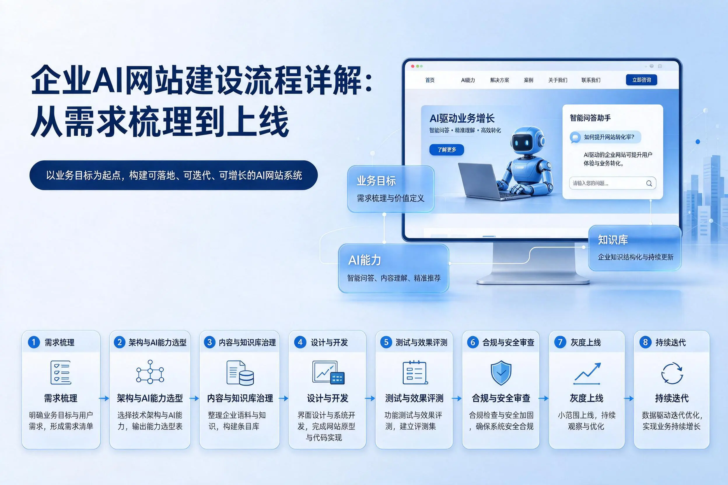聊城企业AI网站建设流程详解：从需求梳理到上线