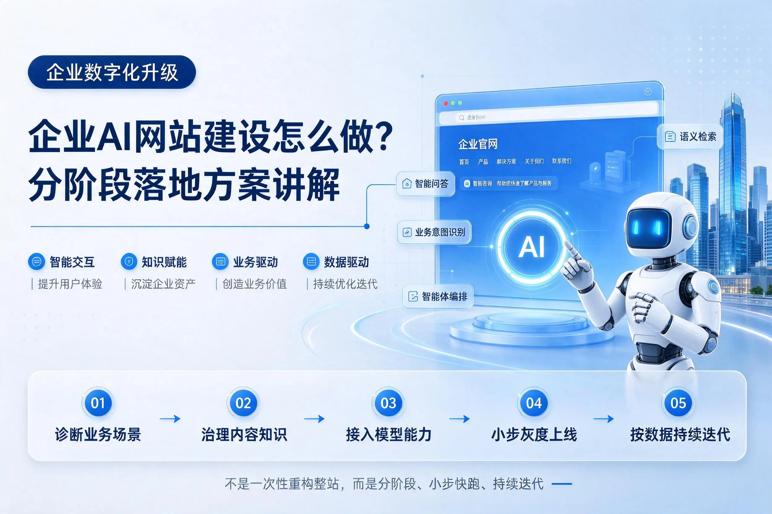 聊城企业AI网站建设怎么做？分阶段落地方案讲解