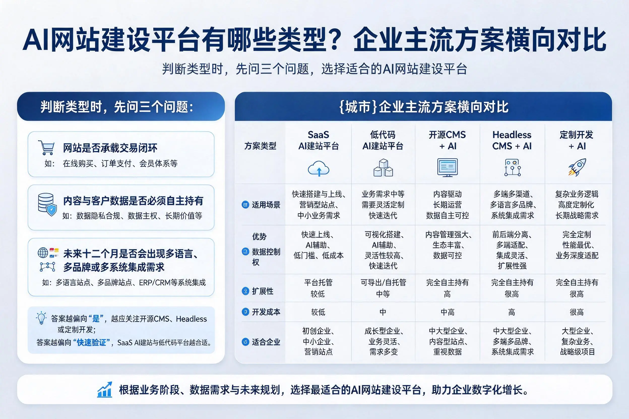 AI网站建设平台有哪些类型?聊城企业主流方案横向对比