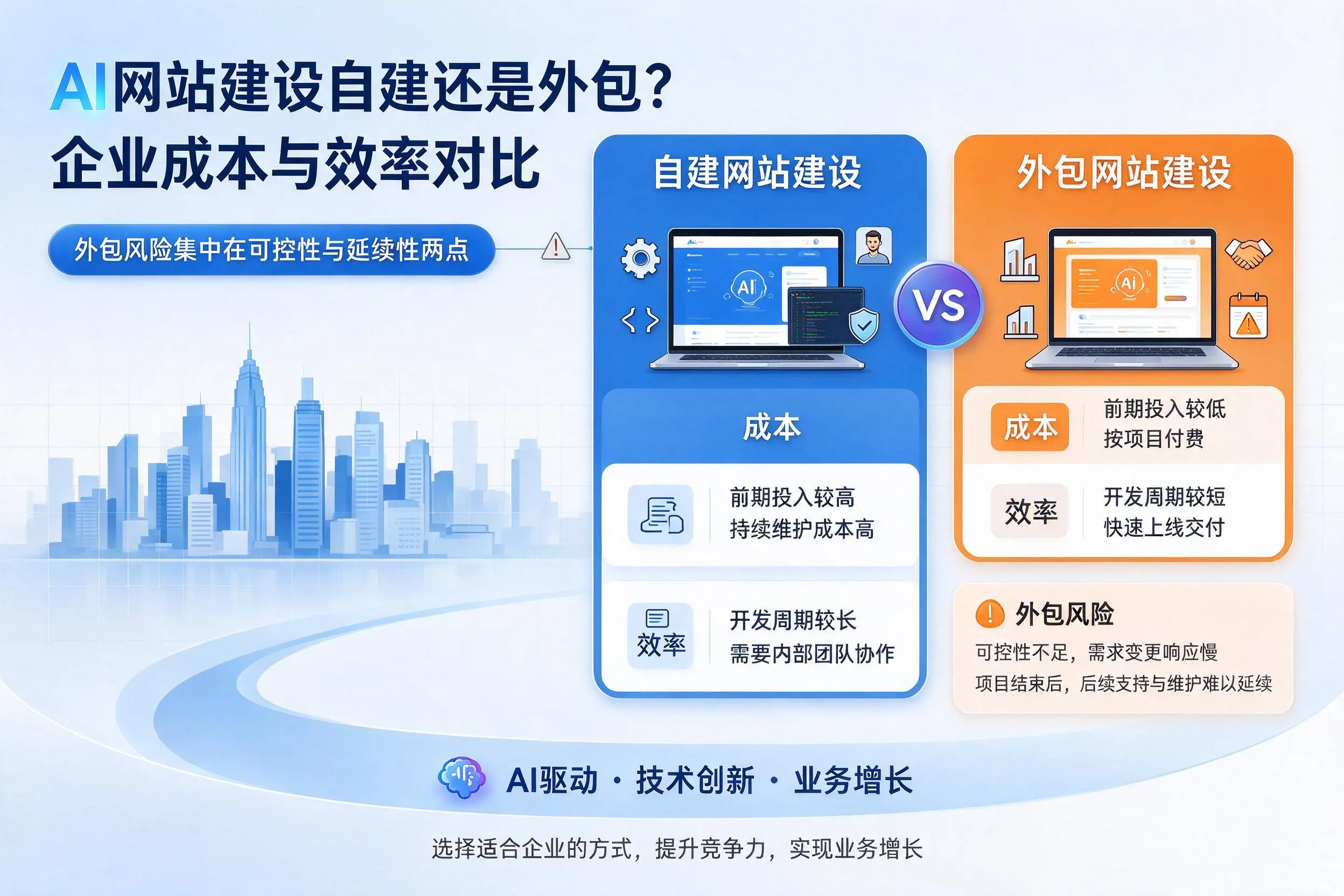 AI网站建设自建还是外包？聊城企业成本与效率对比