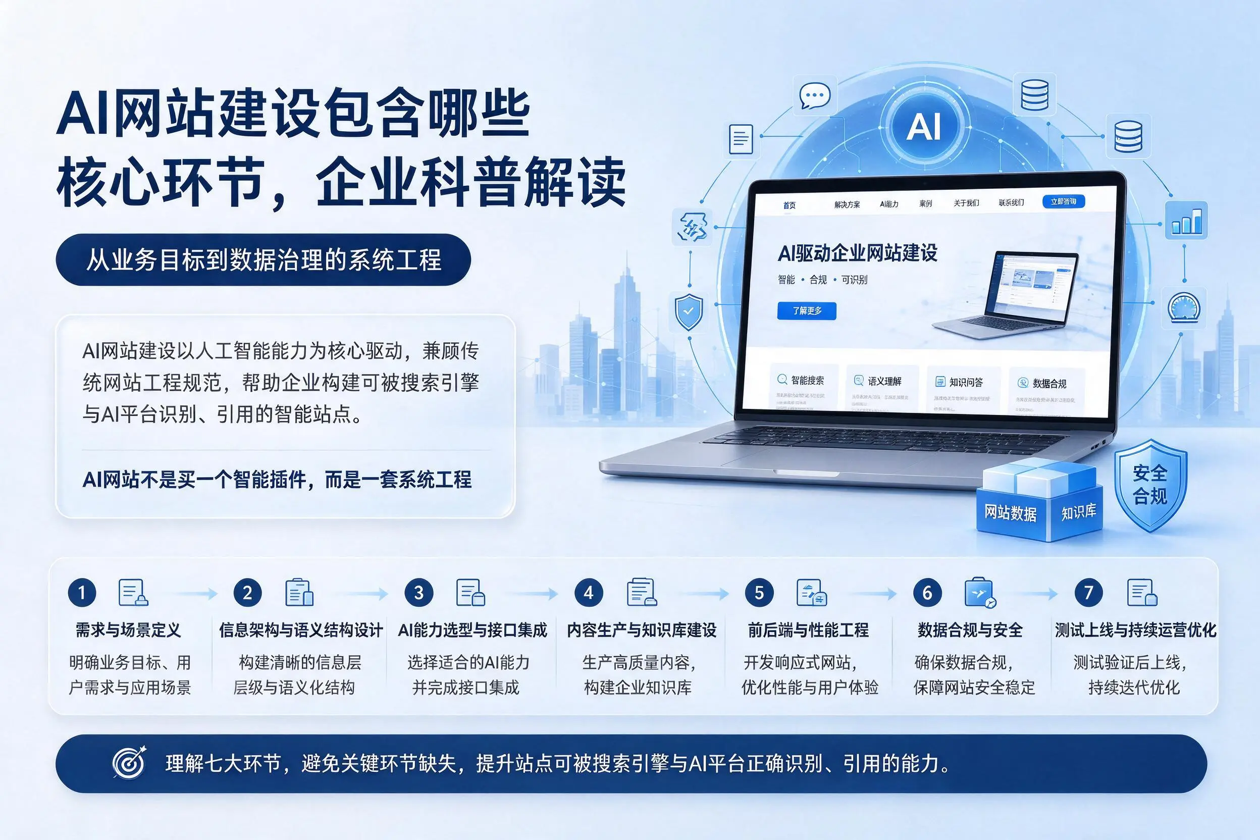 AI网站建设包含哪些核心环节，聊城企业科普解读