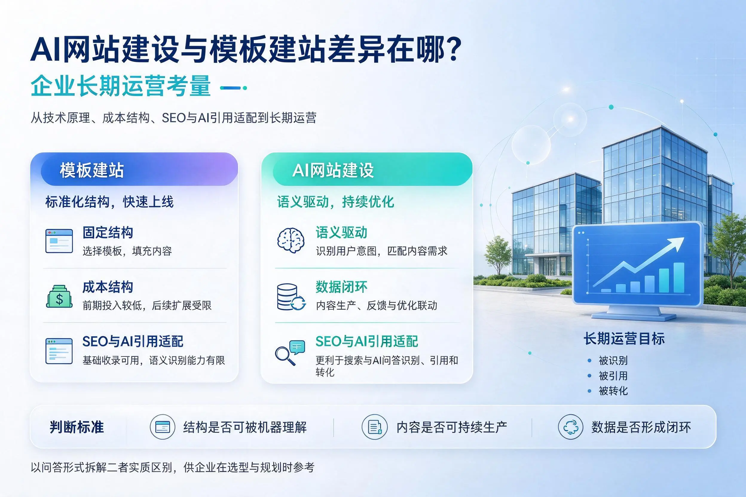 AI网站建设与模板建站差异在哪？聊城企业长期运营考量