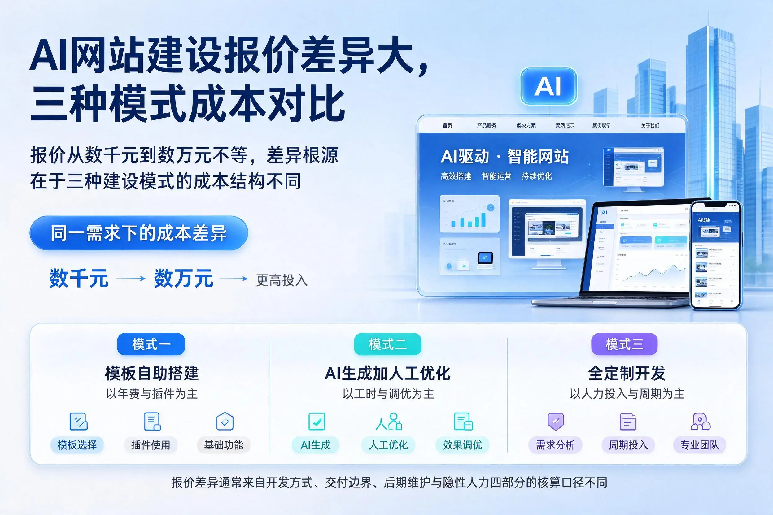 聊城AI网站建设报价差异大,三种模式成本对比
