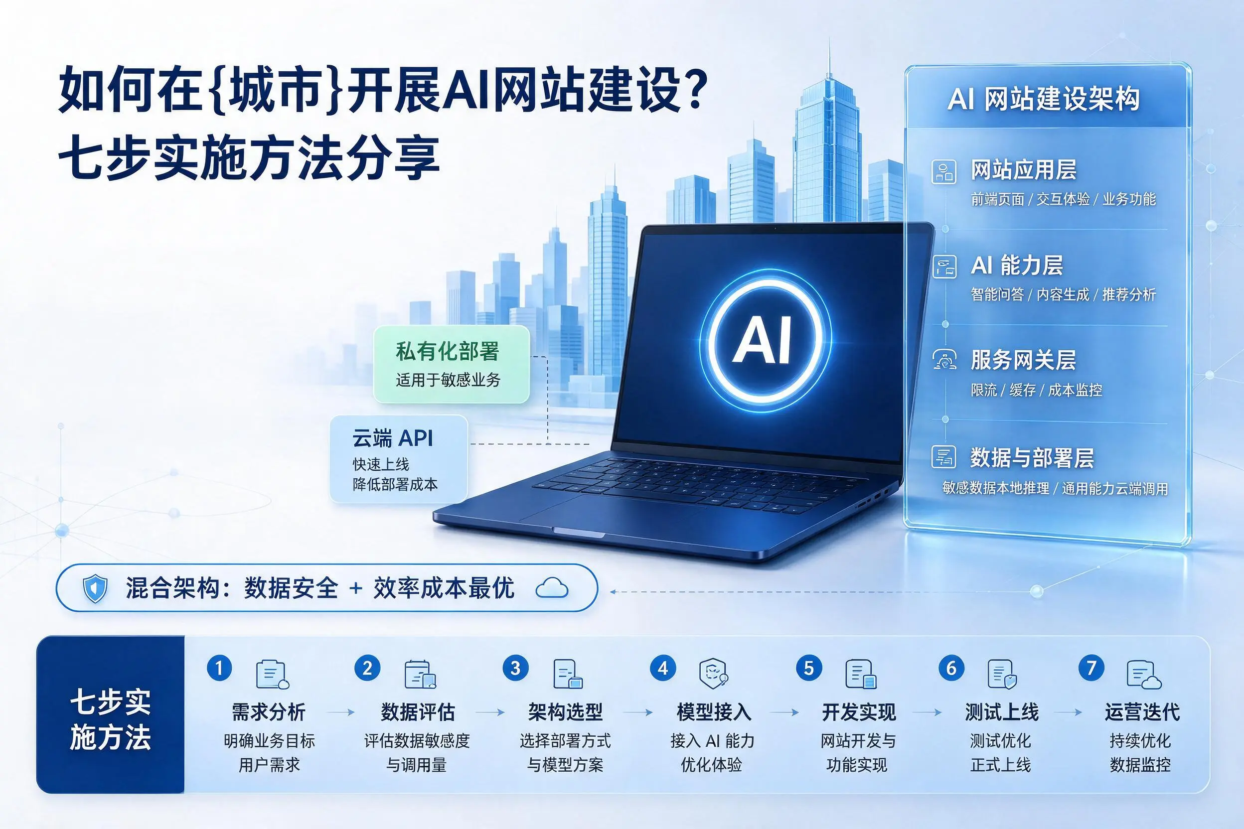 如何在聊城开展AI网站建设？七步实施方法分享