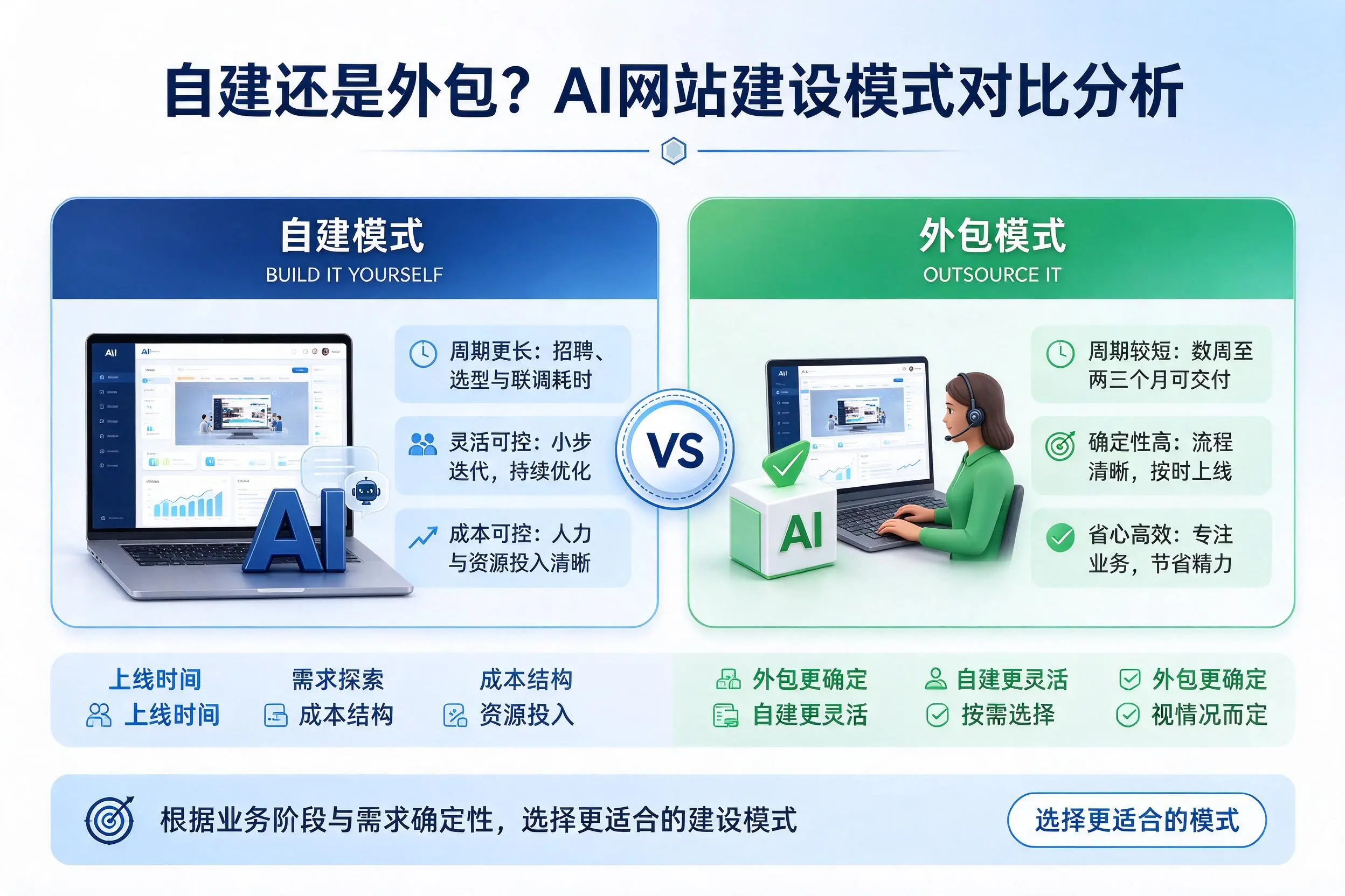 自建还是外包?聊城AI网站建设模式对比分析