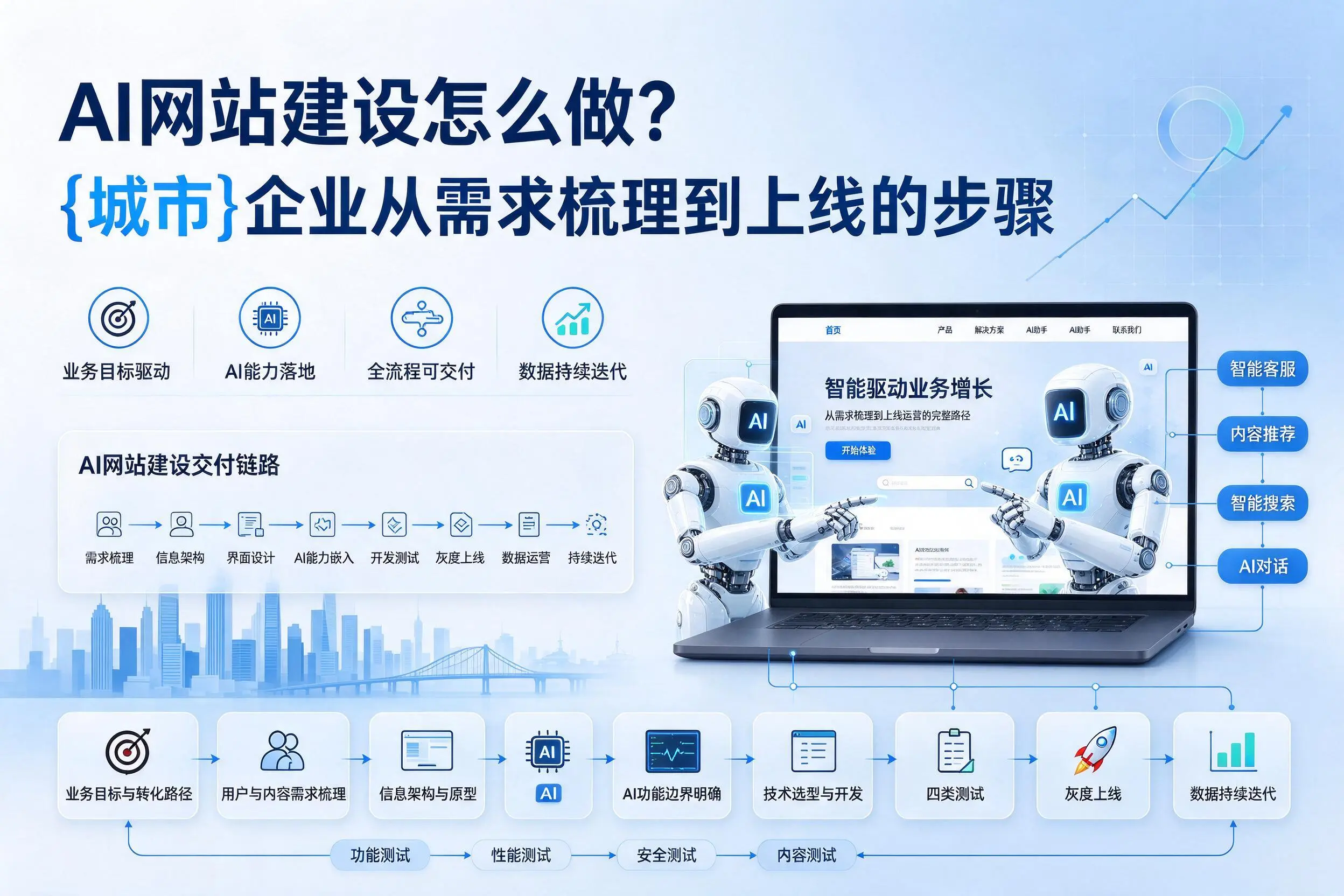 AI网站建设怎么做?聊城企业从需求梳理到上线的步骤