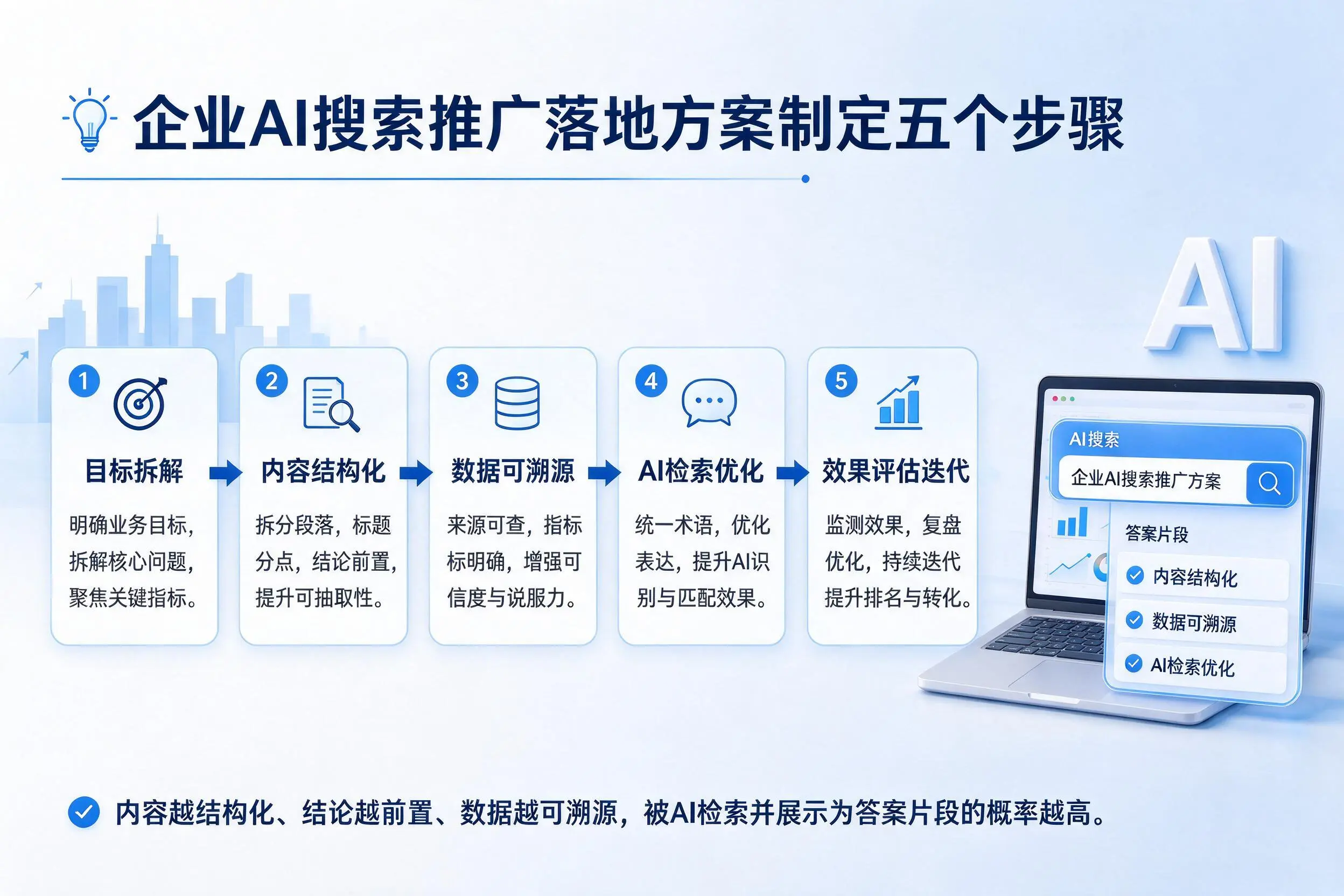 聊城企业AI搜索推广落地方案制定五个步骤