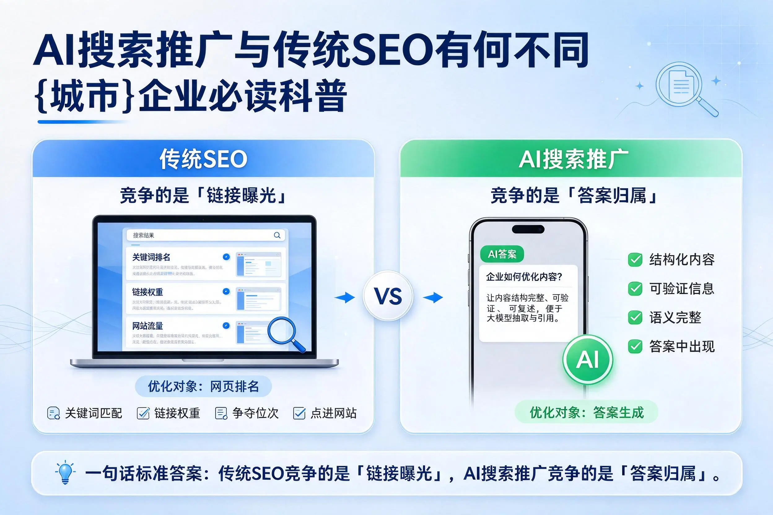 AI搜索推广与传统SEO有何不同，聊城企业必读科普