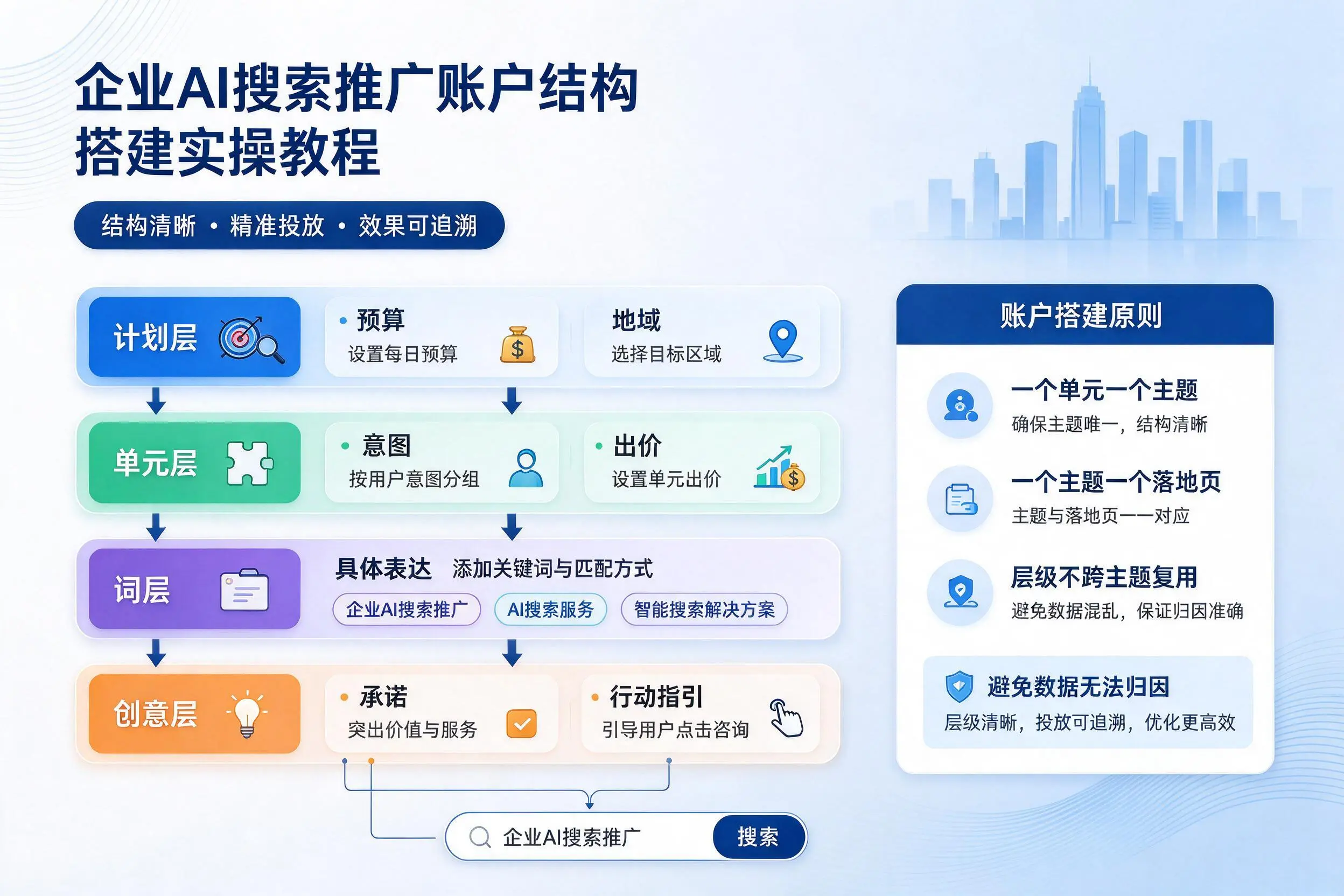聊城企业AI搜索推广账户结构搭建实操教程