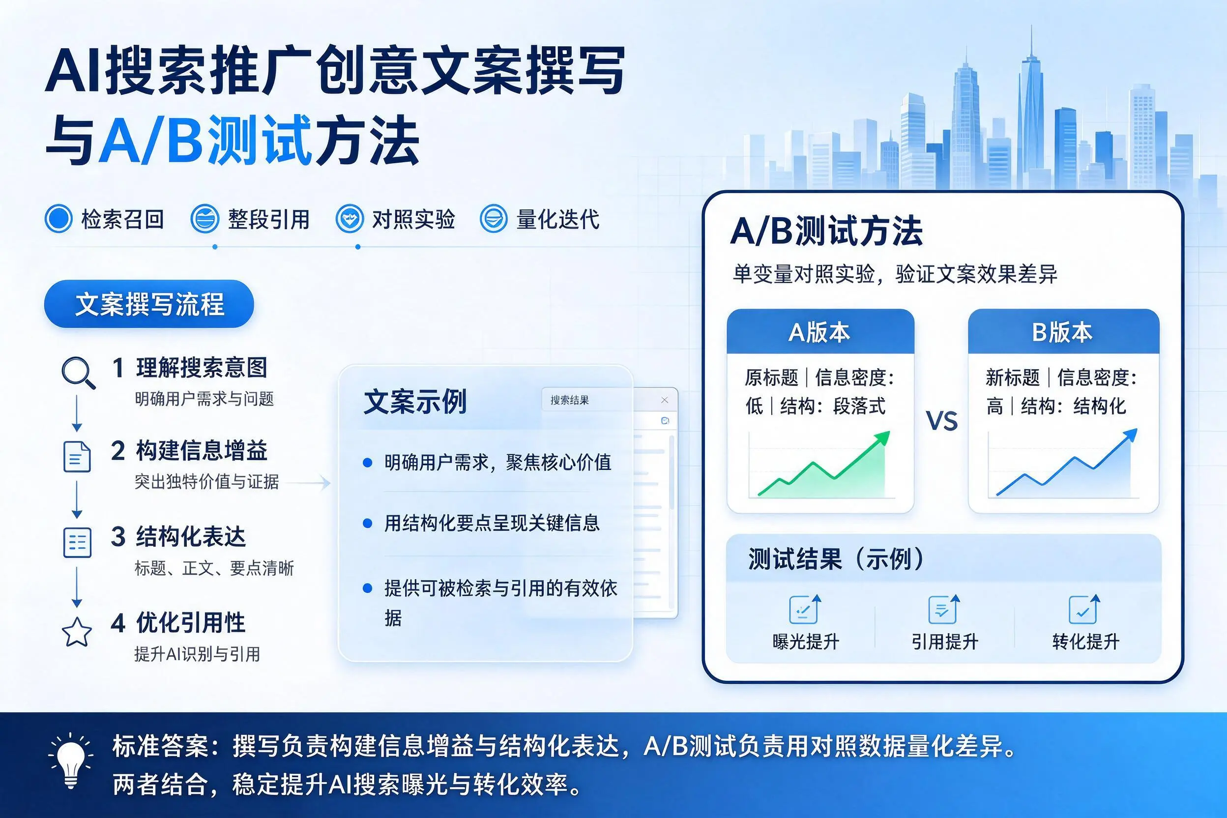 聊城AI搜索推广创意文案撰写与A/B测试方法